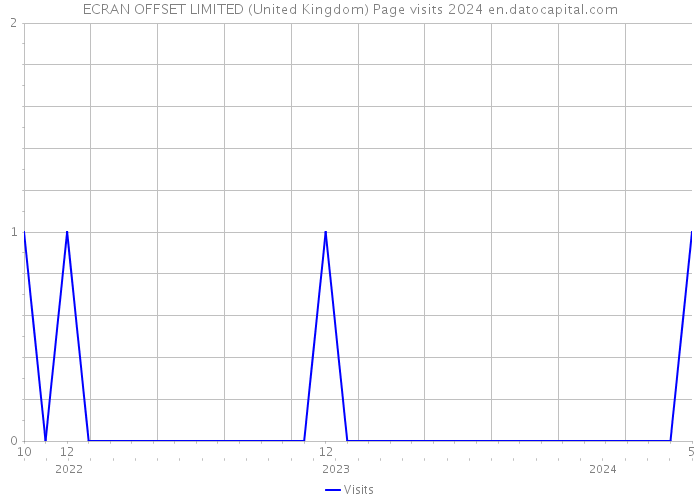 ECRAN OFFSET LIMITED (United Kingdom) Page visits 2024 