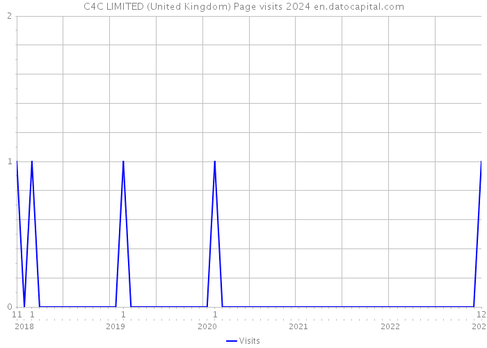 C4C LIMITED (United Kingdom) Page visits 2024 