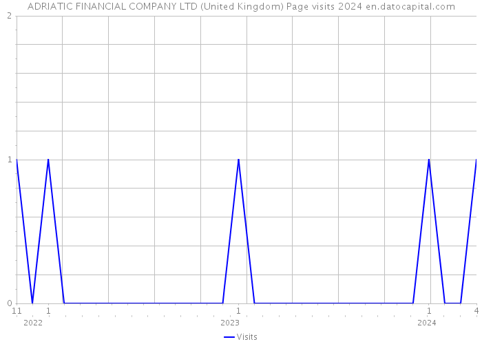 ADRIATIC FINANCIAL COMPANY LTD (United Kingdom) Page visits 2024 