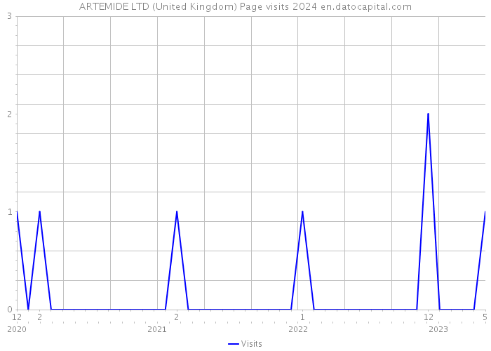 ARTEMIDE LTD (United Kingdom) Page visits 2024 