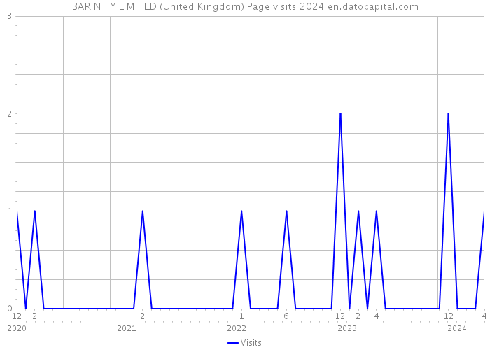 BARINT Y LIMITED (United Kingdom) Page visits 2024 