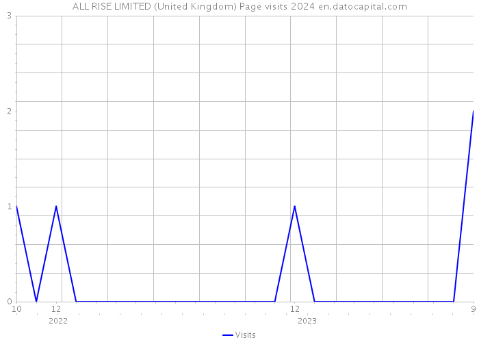 ALL RISE LIMITED (United Kingdom) Page visits 2024 