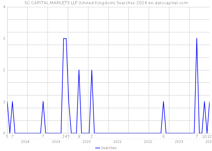 SG CAPITAL MARKETS LLP (United Kingdom) Searches 2024 