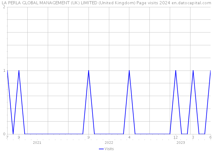 LA PERLA GLOBAL MANAGEMENT (UK) LIMITED (United Kingdom) Page visits 2024 