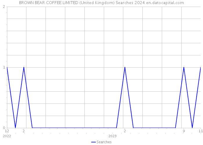 BROWN BEAR COFFEE LIMITED (United Kingdom) Searches 2024 