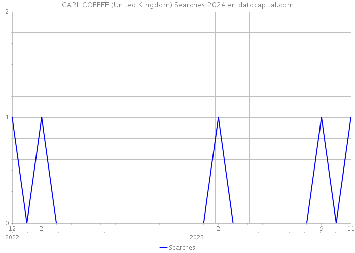 CARL COFFEE (United Kingdom) Searches 2024 