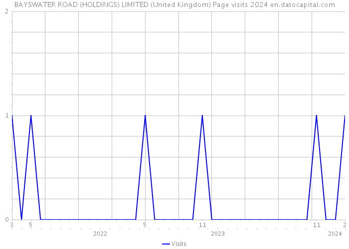 BAYSWATER ROAD (HOLDINGS) LIMITED (United Kingdom) Page visits 2024 