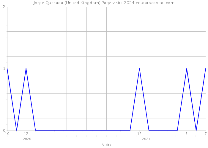 Jorge Quesada (United Kingdom) Page visits 2024 
