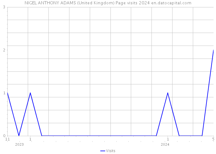 NIGEL ANTHONY ADAMS (United Kingdom) Page visits 2024 