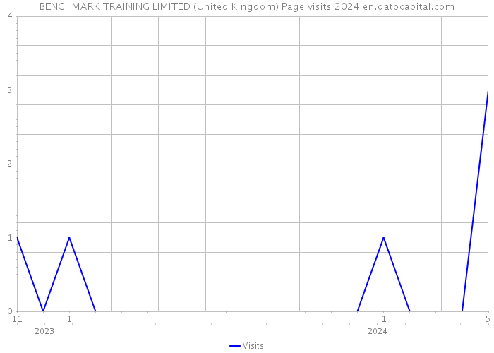 BENCHMARK TRAINING LIMITED (United Kingdom) Page visits 2024 