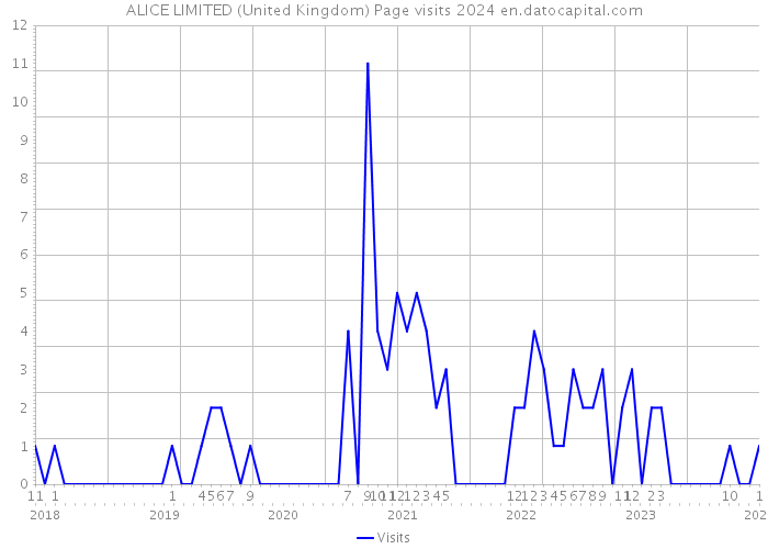 ALICE LIMITED (United Kingdom) Page visits 2024 