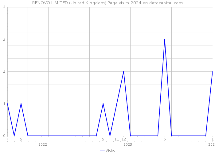 RENOVO LIMITED (United Kingdom) Page visits 2024 