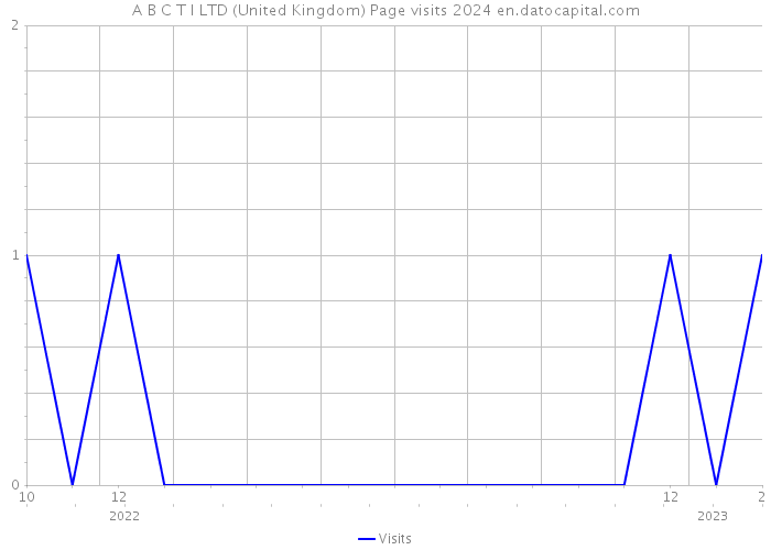 A B C T I LTD (United Kingdom) Page visits 2024 