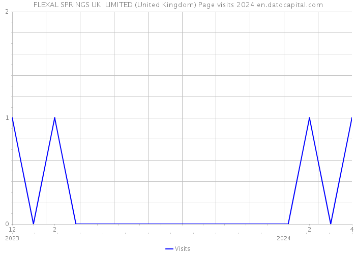 FLEXAL SPRINGS UK LIMITED (United Kingdom) Page visits 2024 