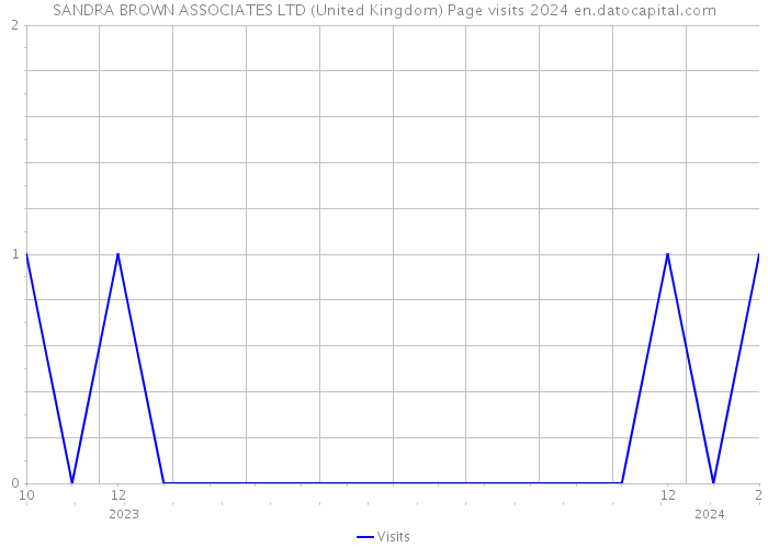 SANDRA BROWN ASSOCIATES LTD (United Kingdom) Page visits 2024 
