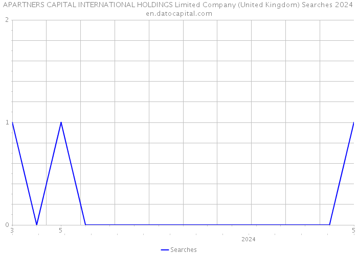 APARTNERS CAPITAL INTERNATIONAL HOLDINGS Limited Company (United Kingdom) Searches 2024 