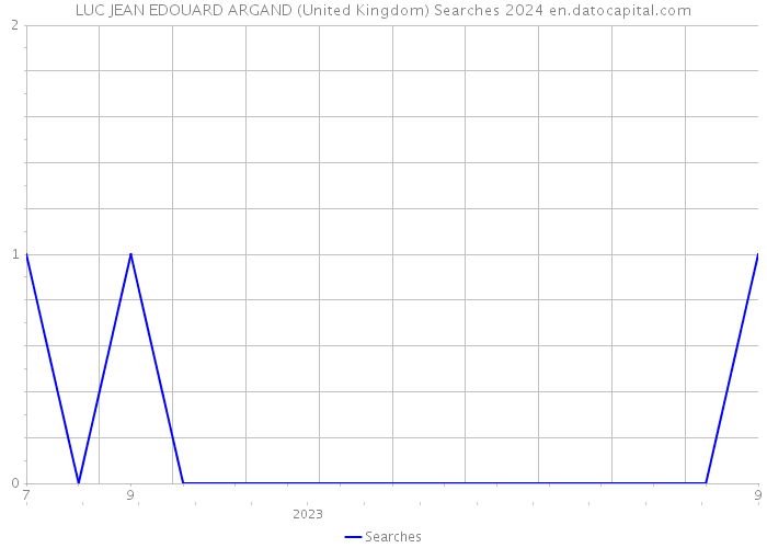 LUC JEAN EDOUARD ARGAND (United Kingdom) Searches 2024 