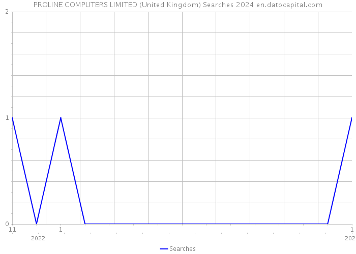 PROLINE COMPUTERS LIMITED (United Kingdom) Searches 2024 