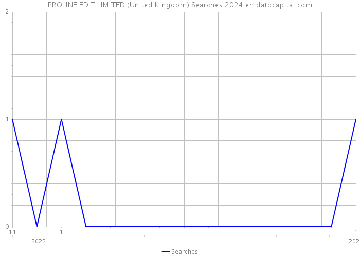 PROLINE EDIT LIMITED (United Kingdom) Searches 2024 