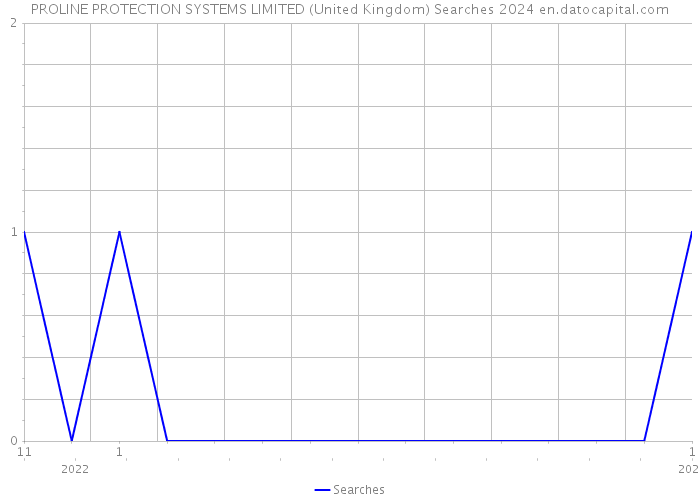 PROLINE PROTECTION SYSTEMS LIMITED (United Kingdom) Searches 2024 