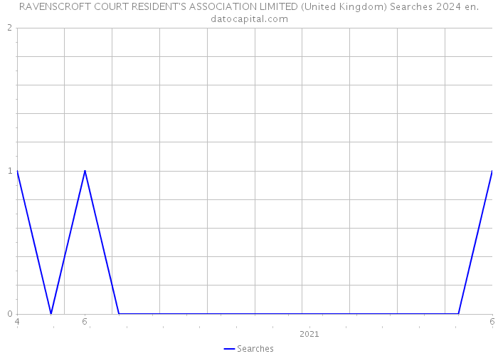 RAVENSCROFT COURT RESIDENT'S ASSOCIATION LIMITED (United Kingdom) Searches 2024 
