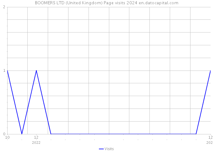 BOOMERS LTD (United Kingdom) Page visits 2024 