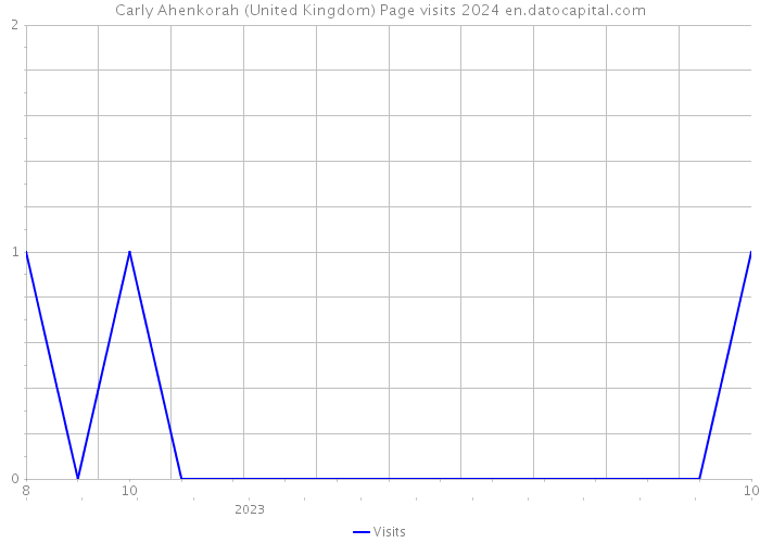 Carly Ahenkorah (United Kingdom) Page visits 2024 