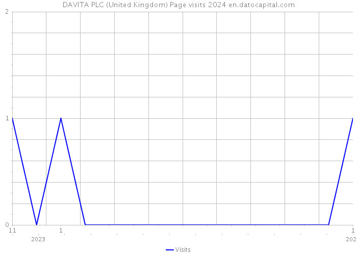 DAVITA PLC (United Kingdom) Page visits 2024 