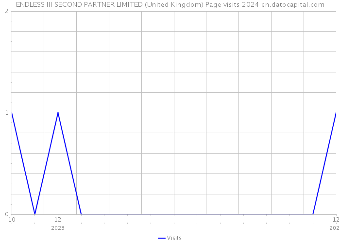 ENDLESS III SECOND PARTNER LIMITED (United Kingdom) Page visits 2024 
