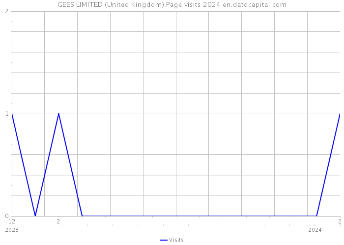 GEES LIMITED (United Kingdom) Page visits 2024 