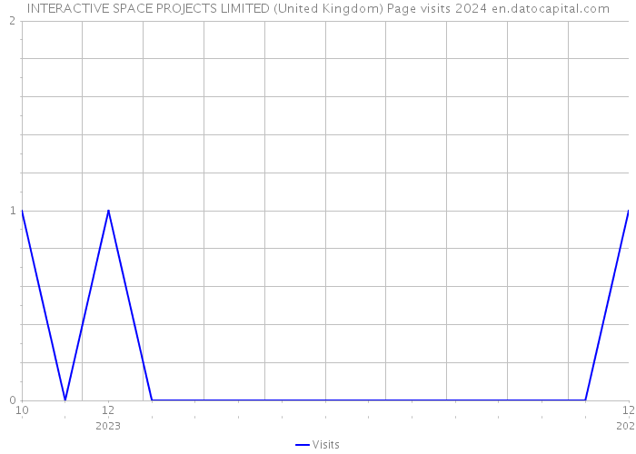 INTERACTIVE SPACE PROJECTS LIMITED (United Kingdom) Page visits 2024 