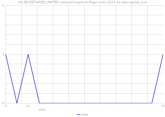 LHJ SECRETARIES LIMITED (United Kingdom) Page visits 2024 