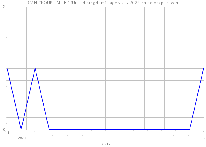 R V H GROUP LIMITED (United Kingdom) Page visits 2024 