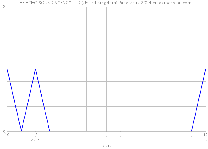 THE ECHO SOUND AGENCY LTD (United Kingdom) Page visits 2024 