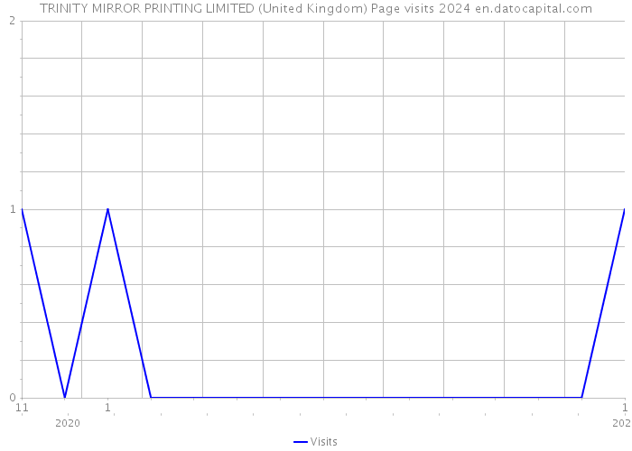 TRINITY MIRROR PRINTING LIMITED (United Kingdom) Page visits 2024 
