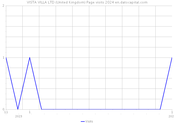 VISTA VILLA LTD (United Kingdom) Page visits 2024 
