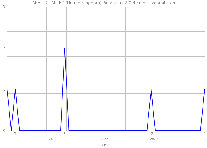 ARFIND LIMITED (United Kingdom) Page visits 2024 