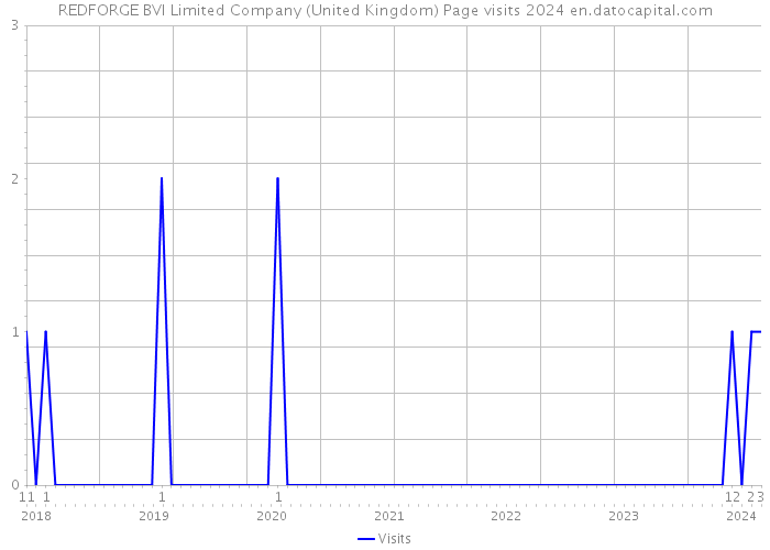 REDFORGE BVI Limited Company (United Kingdom) Page visits 2024 