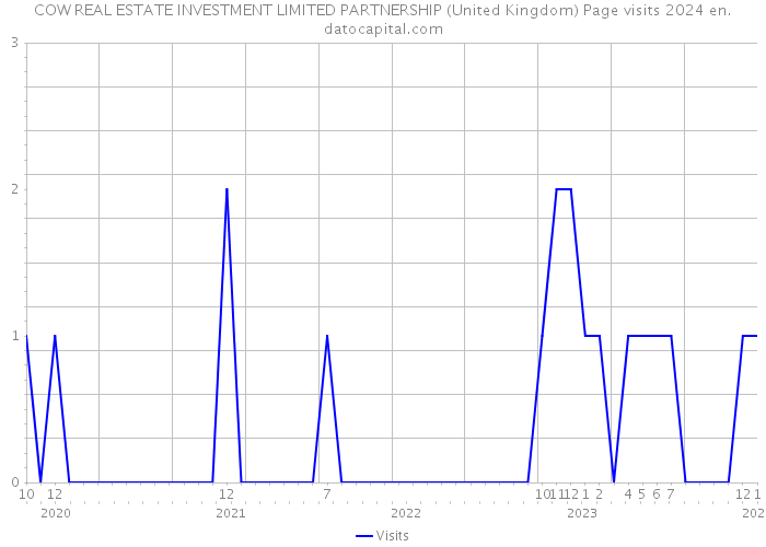 COW REAL ESTATE INVESTMENT LIMITED PARTNERSHIP (United Kingdom) Page visits 2024 