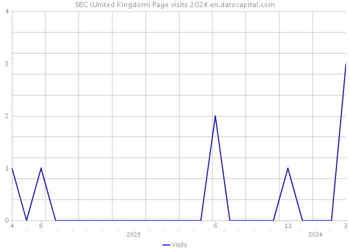 SEC (United Kingdom) Page visits 2024 