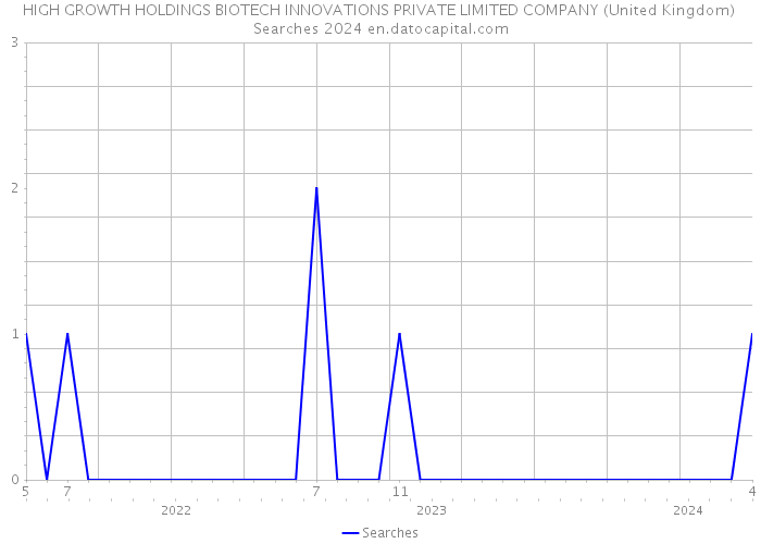 HIGH GROWTH HOLDINGS BIOTECH INNOVATIONS PRIVATE LIMITED COMPANY (United Kingdom) Searches 2024 