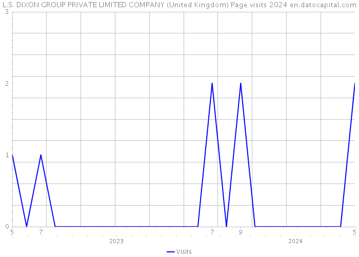 L.S. DIXON GROUP PRIVATE LIMITED COMPANY (United Kingdom) Page visits 2024 