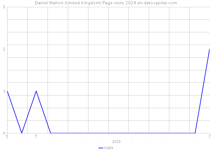 Daniel Mahon (United Kingdom) Page visits 2024 