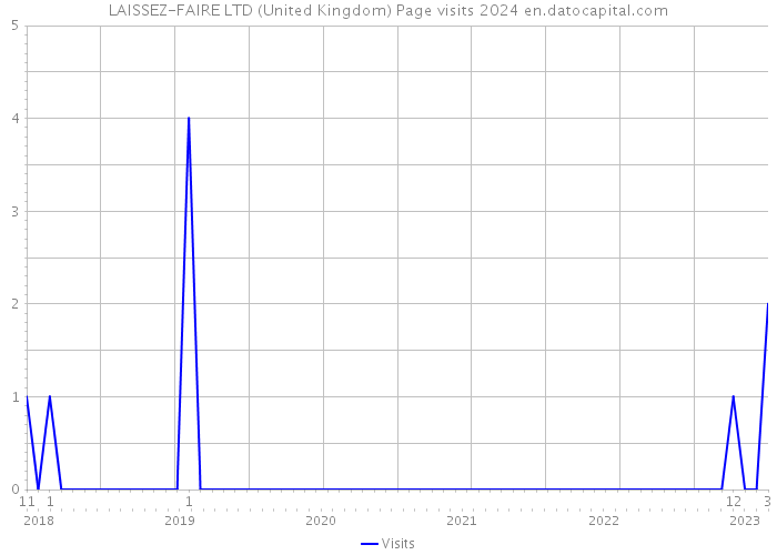 LAISSEZ-FAIRE LTD (United Kingdom) Page visits 2024 