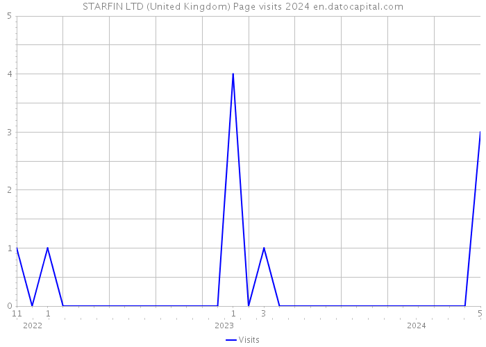 STARFIN LTD (United Kingdom) Page visits 2024 