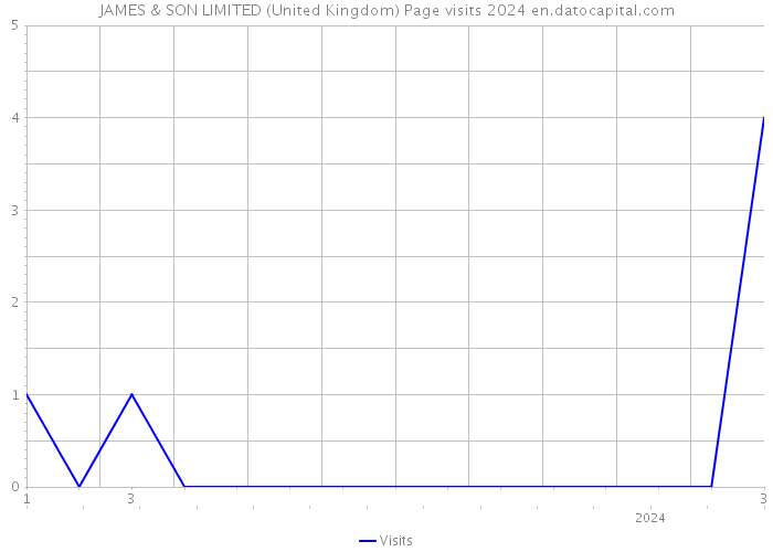 JAMES & SON LIMITED (United Kingdom) Page visits 2024 