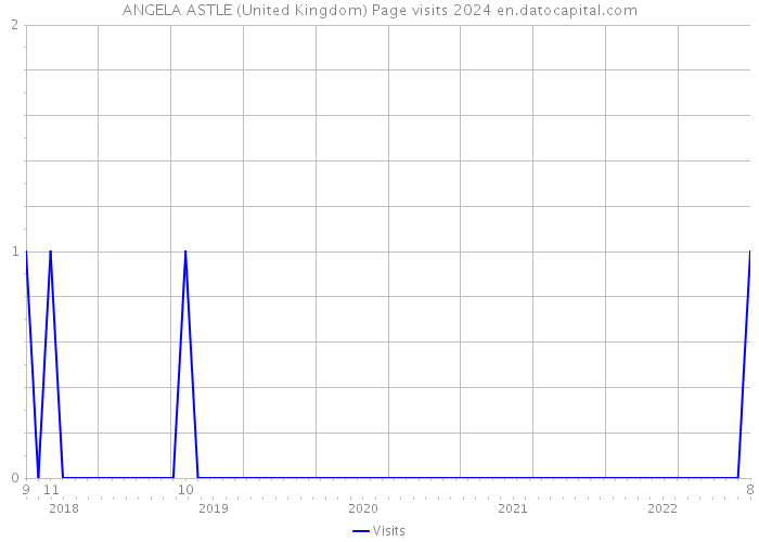 ANGELA ASTLE (United Kingdom) Page visits 2024 