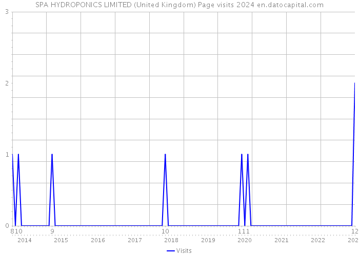 SPA HYDROPONICS LIMITED (United Kingdom) Page visits 2024 
