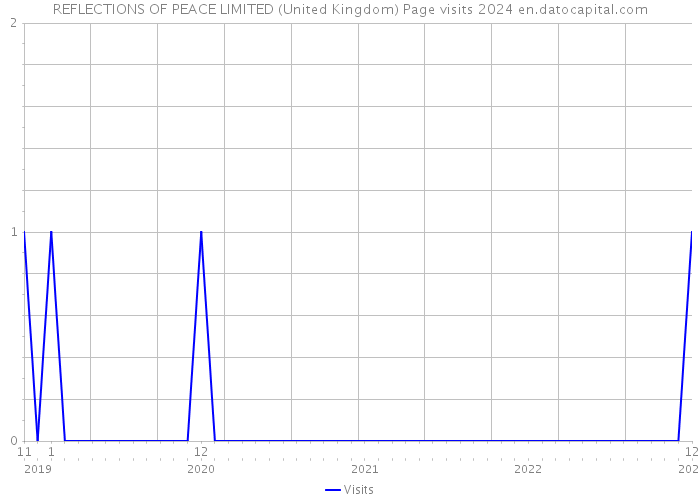 REFLECTIONS OF PEACE LIMITED (United Kingdom) Page visits 2024 
