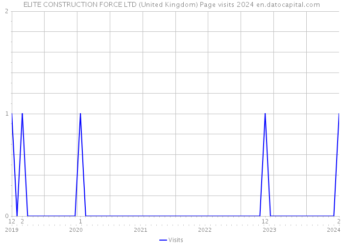 ELITE CONSTRUCTION FORCE LTD (United Kingdom) Page visits 2024 